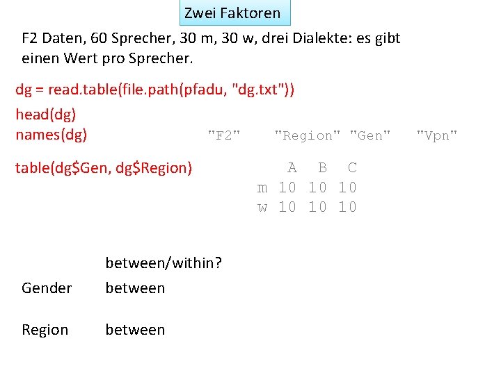 Zwei Faktoren F 2 Daten, 60 Sprecher, 30 m, 30 w, drei Dialekte: es