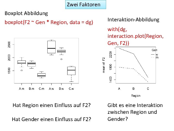 Zwei Faktoren Boxplot Abbildung boxplot(F 2 ~ Gen * Region, data = dg) Hat