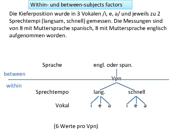 Within- und between-subjects factors Die Kieferposition wurde in 3 Vokalen /i, e, a/ und