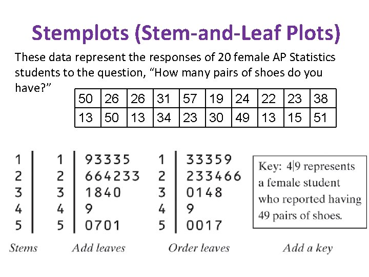 Stemplots (Stem-and-Leaf Plots) These data represent the responses of 20 female AP Statistics students