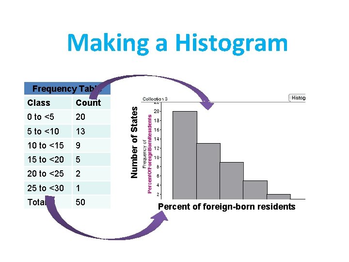 Making a Histogram Class Count 0 to <5 20 5 to <10 13 10