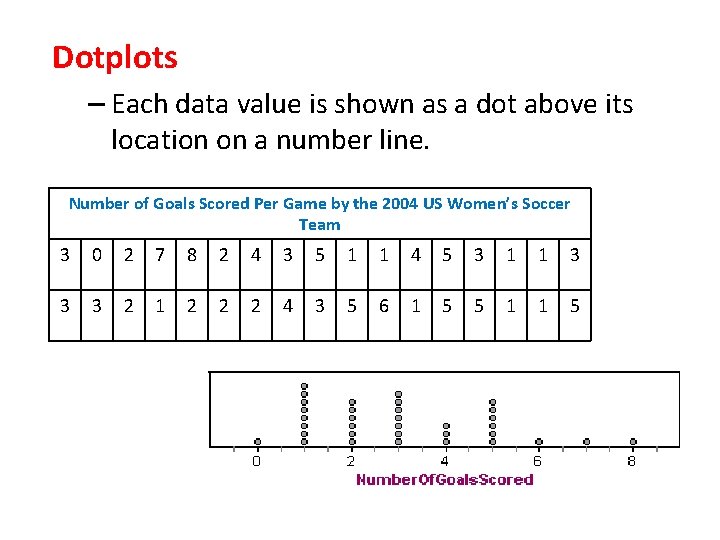Dotplots – Each data value is shown as a dot above its location on