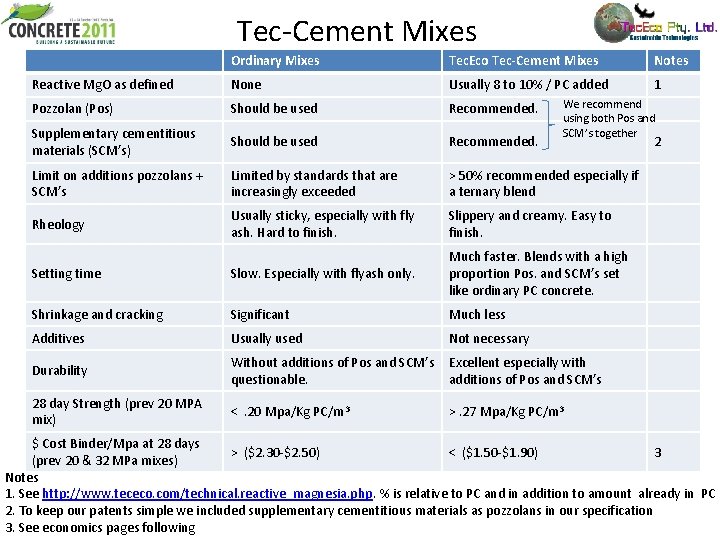 Tec-Cement Mixes Ordinary Mixes Tec. Eco Tec-Cement Mixes Notes Reactive Mg. O as defined