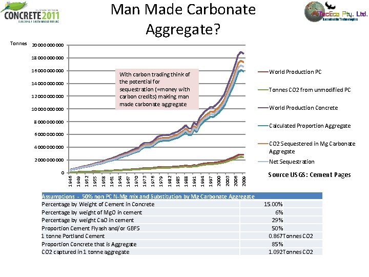 Man Made Carbonate Aggregate? Tonnes 20 000 000 18 000 000 16 000 000