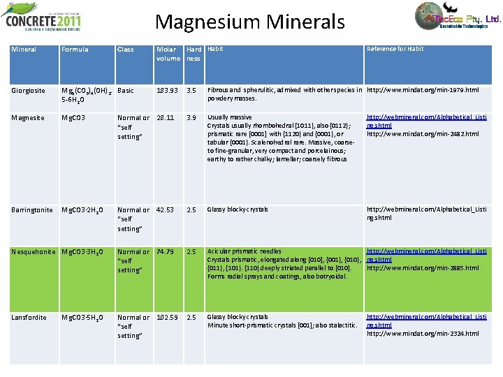 Magnesium Minerals Mineral Formula Class Giorgiosite Mg 5(CO 3)4(OH)2. Basic 5 -6 H 2