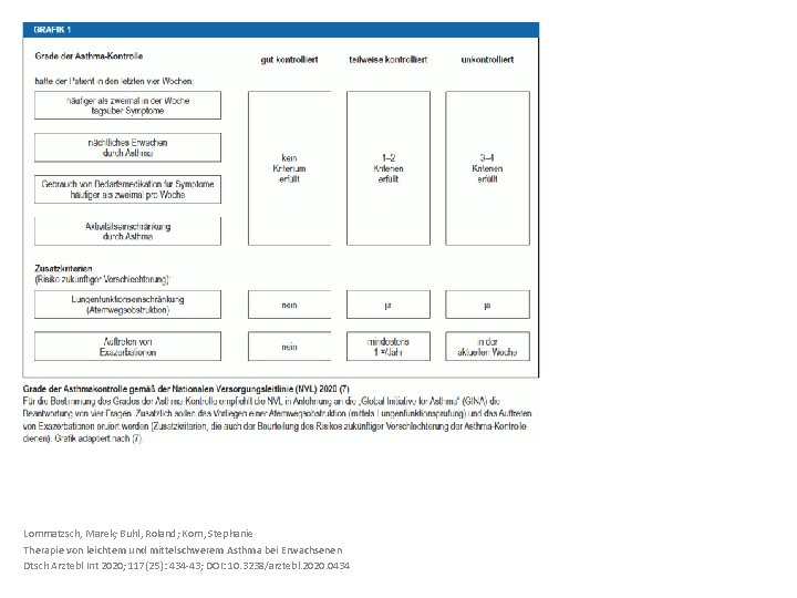 Lommatzsch, Marek; Buhl, Roland; Korn, Stephanie Therapie von leichtem und mittelschwerem Asthma bei Erwachsenen