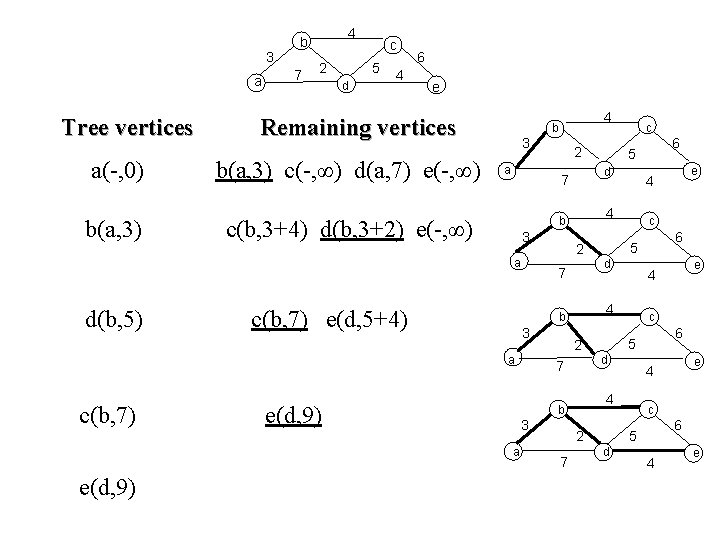 3 a Tree vertices a(-, 0) b(a, 3) 4 b 7 2 c 5