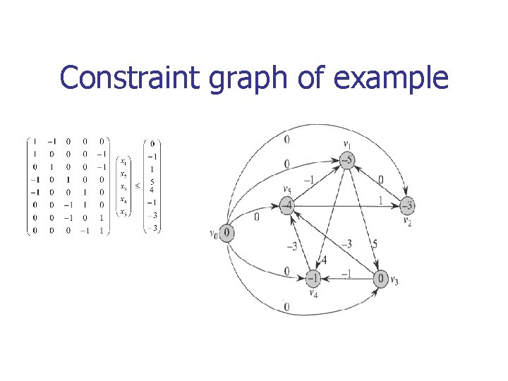 Constraint graph of example 