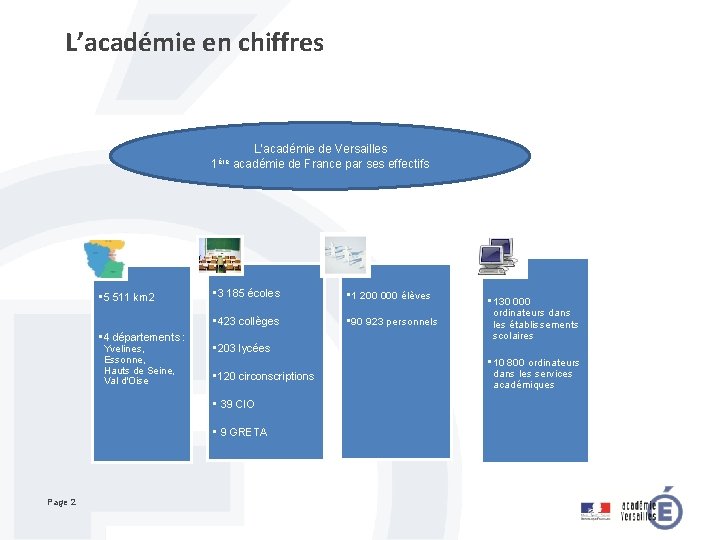 L’académie en chiffres L’académie de Versailles 1ère académie de France par ses effectifs •