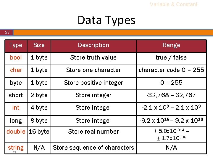 Variable & Constant Data Types 27 Type Size Description Range bool 1 byte Store Variable & Constant Data Types 27 Type Size Description Range bool 1 byte Store