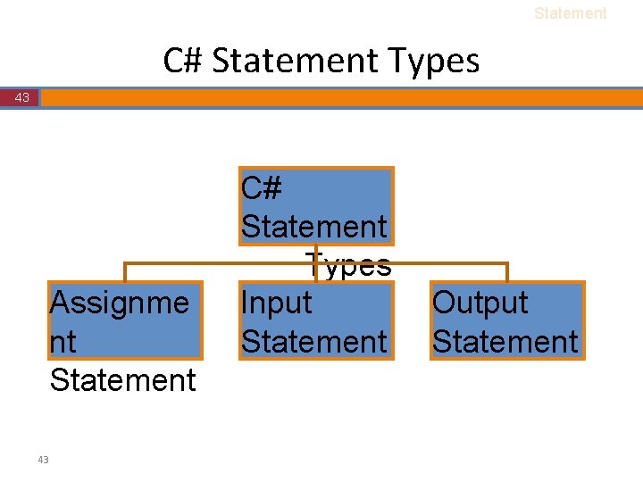Statement C# Statement Types 43 Assignme nt Statement 43 C# Statement Types Input Statement Statement C# Statement Types 43 Assignme nt Statement 43 C# Statement Types Input Statement