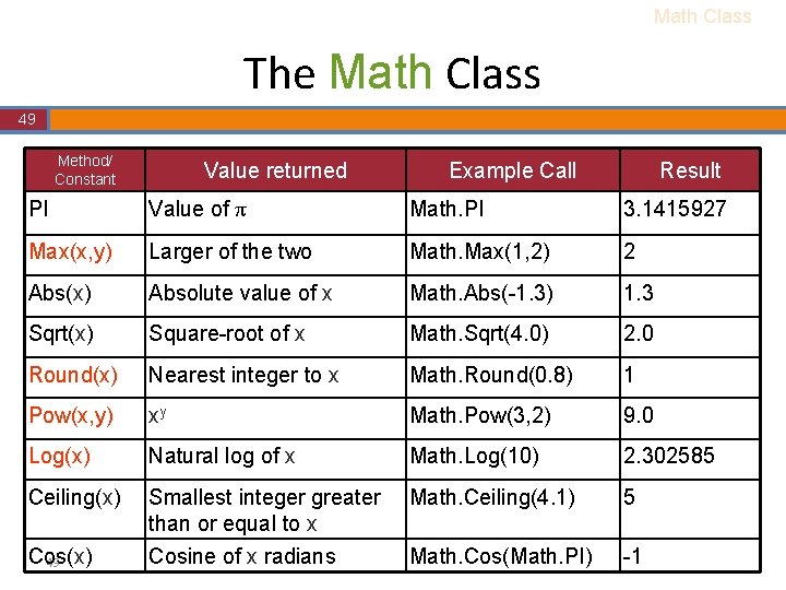 Math Class The Math Class 49 Method/ Constant Value returned Example Call Result PI Math Class The Math Class 49 Method/ Constant Value returned Example Call Result PI