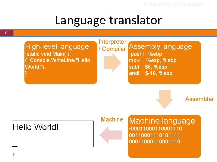 Programming Languages Language translator 5 High-level language • static void Main( ) { Console. Programming Languages Language translator 5 High-level language • static void Main( ) { Console.