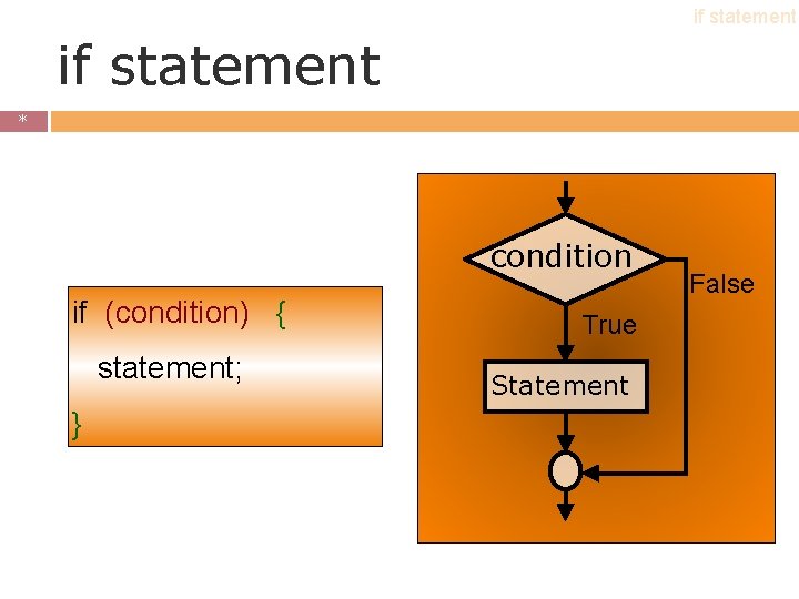 if statement * * condition if (condition) { statement; } True Statement False if statement * * condition if (condition) { statement; } True Statement False