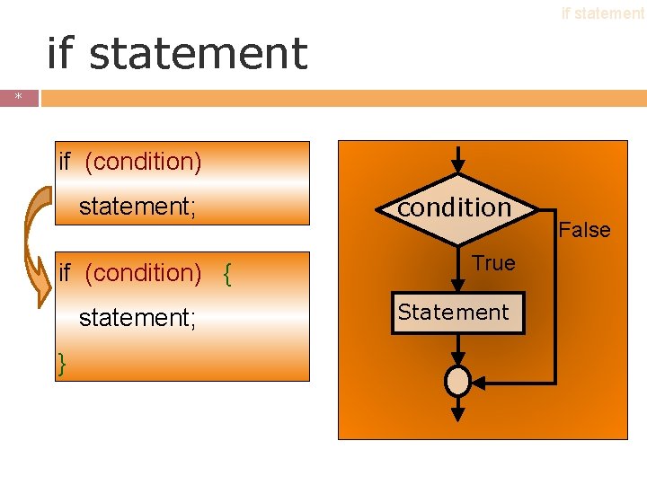 if statement * * if (condition) statement; if (condition) { statement; } condition True if statement * * if (condition) statement; if (condition) { statement; } condition True