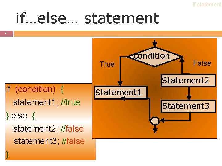 if statement if…else… statement * * True if (condition) { statement 1; //true } if statement if…else… statement * * True if (condition) { statement 1; //true }