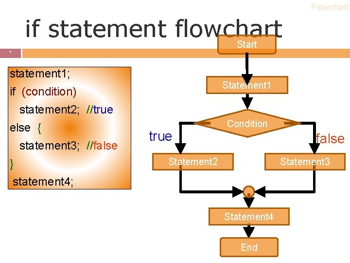 Flowchart if statement flowchart Start * * statement 1; Statement 1 if (condition) statement Flowchart if statement flowchart Start * * statement 1; Statement 1 if (condition) statement