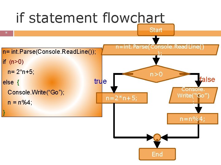 if statement flowchart Start * * n=int. Parse(Console. Read. Line() ); n= int. Parse(Console. if statement flowchart Start * * n=int. Parse(Console. Read. Line() ); n= int. Parse(Console.