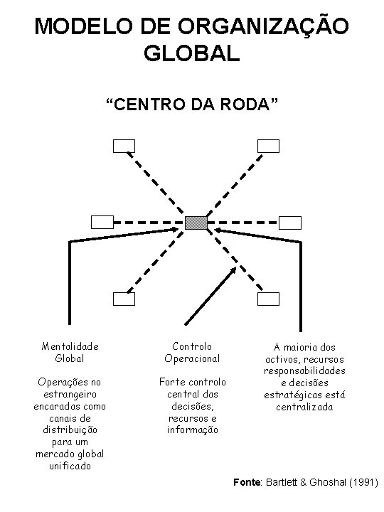 MODELO DE ORGANIZAÇÃO GLOBAL “CENTRO DA RODA” Mentalidade Global Controlo Operacional Operações no estrangeiro