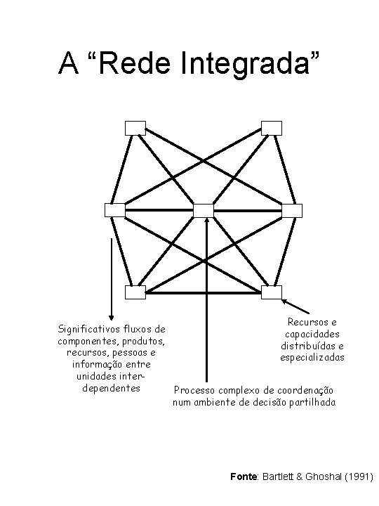 A “Rede Integrada” Recursos e Significativos fluxos de capacidades componentes, produtos, distribuídas e recursos,