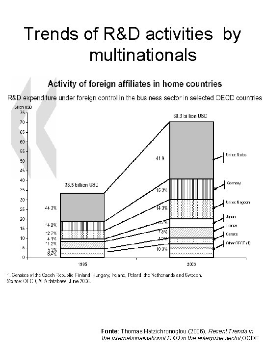 Trends of R&D activities by multinationals Fonte: Thomas Hatzichronoglou (2006), Recent Trends in the