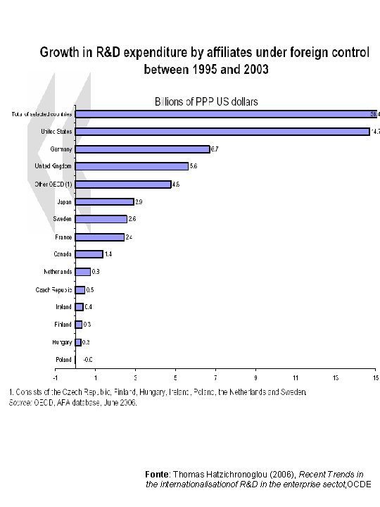 Fonte: Thomas Hatzichronoglou (2006), Recent Trends in the internationalisationof R&D in the enterprise sectot,