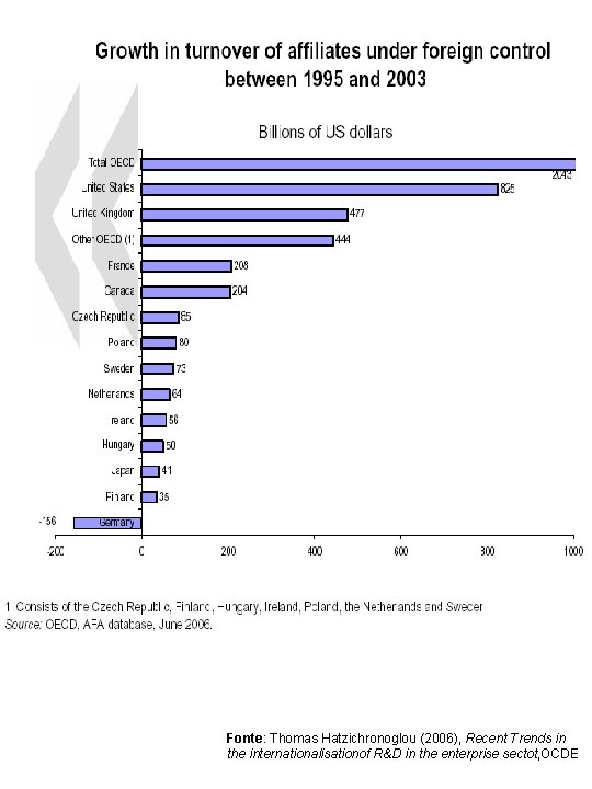 Fonte: Thomas Hatzichronoglou (2006), Recent Trends in the internationalisationof R&D in the enterprise sectot,