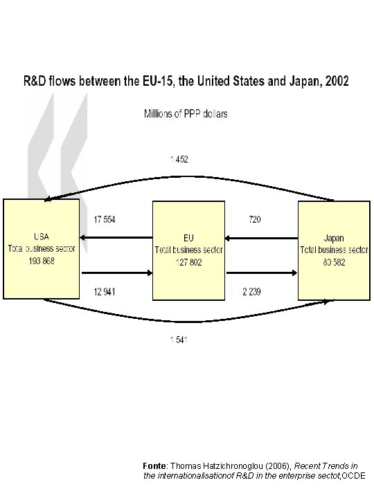 Fonte: Thomas Hatzichronoglou (2006), Recent Trends in the internationalisationof R&D in the enterprise sectot,