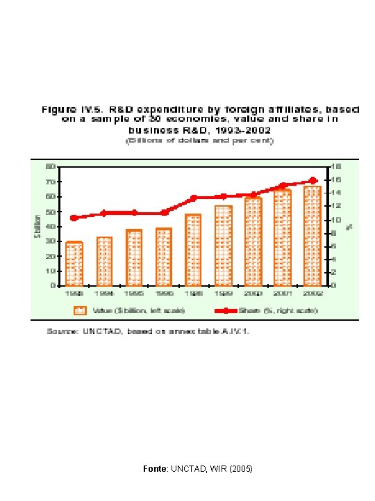 Fonte: UNCTAD, WIR (2005) 