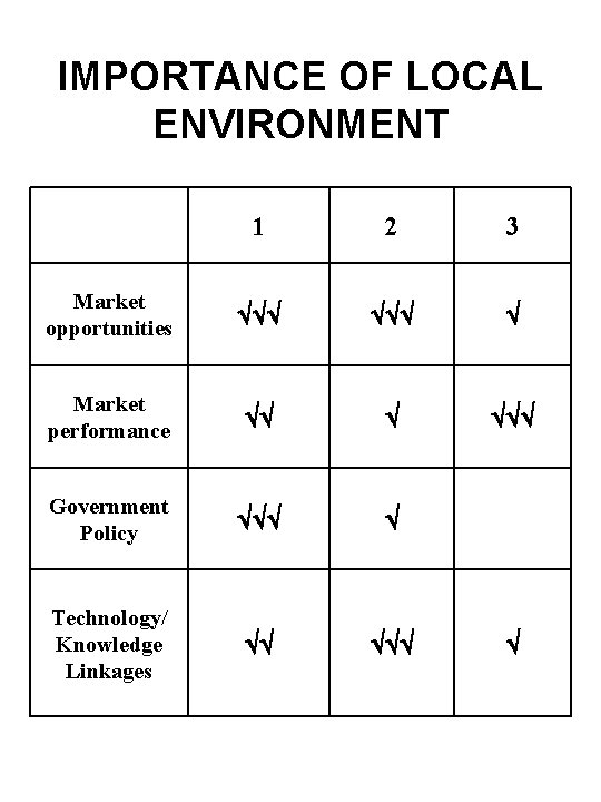 IMPORTANCE OF LOCAL ENVIRONMENT 1 2 3 Market opportunities Market performance Government Policy Technology/