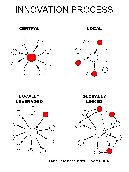 INNOVATION PROCESS CENTRAL LOCALLY LEVERAGED GLOBALLY LINKED Fonte: Adaptado de Bartlett & Ghoshall (1989)