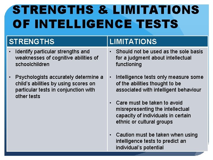STRENGTHS & LIMITATIONS OF INTELLIGENCE TESTS STRENGTHS LIMITATIONS • Identify particular strengths and weaknesses