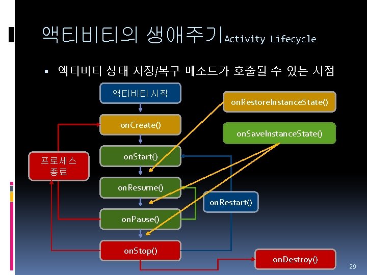 액티비티의 생애주기Activity Lifecycle 액티비티 상태 저장/복구 메소드가 호출될 수 있는 시점 액티비티 시작 on.