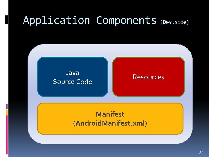 Application Components (Dev. side) Java Source Code Resources Manifest (Android. Manifest. xml) 37 