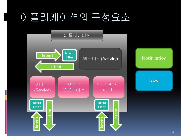 어플리케이션의 구성요소 어플리케이션 Intent Filter 액티비티(Activity) Notification Intent 브로드캐스트 리시버 Intent Filter Intent 컨텐트