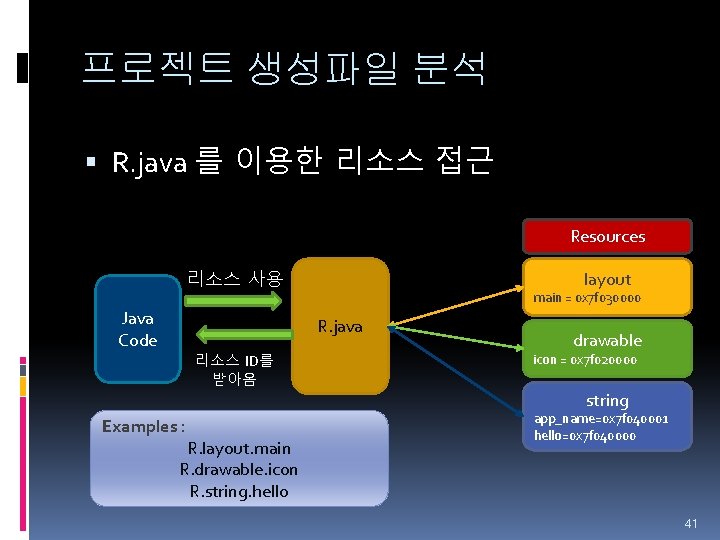 프로젝트 생성파일 분석 R. java 를 이용한 리소스 접근 Resources 리소스 사용 Java Code