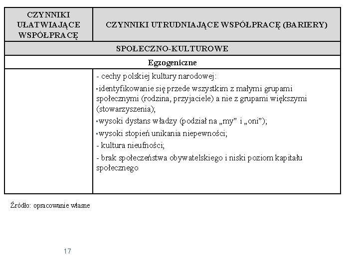 CZYNNIKI UŁATWIAJĄCE WSPÓŁPRACĘ CZYNNIKI UTRUDNIAJĄCE WSPÓŁPRACĘ (BARIERY) SPOŁECZNO-KULTUROWE Egzogeniczne - cechy polskiej kultury narodowej: