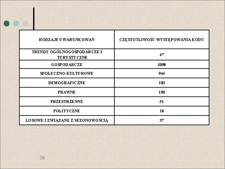 RODZAJE UWARUNKOWAŃ CZĘSTOTLIWOŚĆ WYSTĘPOWANIA KODU TRENDY OGÓLNOGOSPODARCZE I TURYSTYCZNE 47 GOSPODARCZE 1098 SPOŁECZNO-KULTUROWE 944