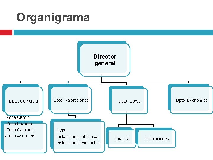 Organigrama Director general Dpto. Comercial Dpto. Valoraciones Dpto. Económico Dpto. Obras -Zona Centro -Zona