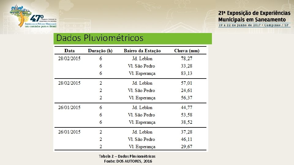 Dados Pluviométricos Tabela 2 – Dados Pluviométricos Fonte: DOS AUTORES, 2016 