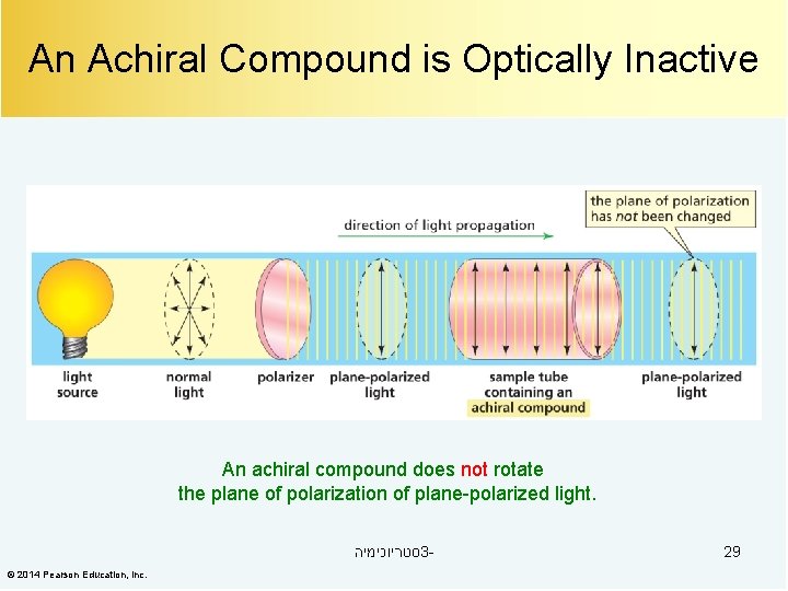 An Achiral Compound is Optically Inactive An achiral compound does not rotate the plane