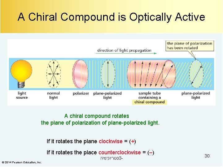 A Chiral Compound is Optically Active A chiral compound rotates the plane of polarization