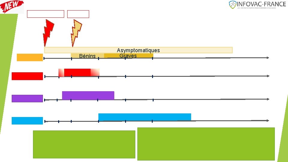 Bénins Asymptomatiques Graves 