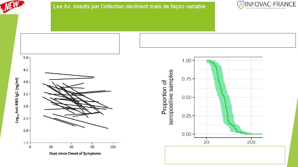 Les Ac. induits par l’infection déclinent mais de façon variable 