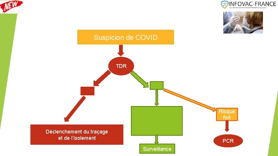 Suspicion de COVID TDR Risque fort Déclenchement du traçage et de l’isolement PCR Surveillance