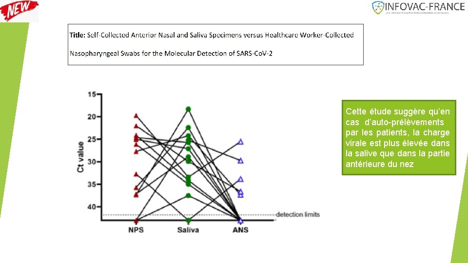 Cette étude suggère qu’en cas d’auto-prélèvements par les patients, la charge virale est plus