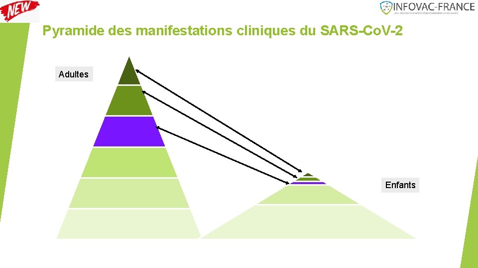 Pyramide des manifestations cliniques du SARS-Co. V-2 Adultes Enfants 