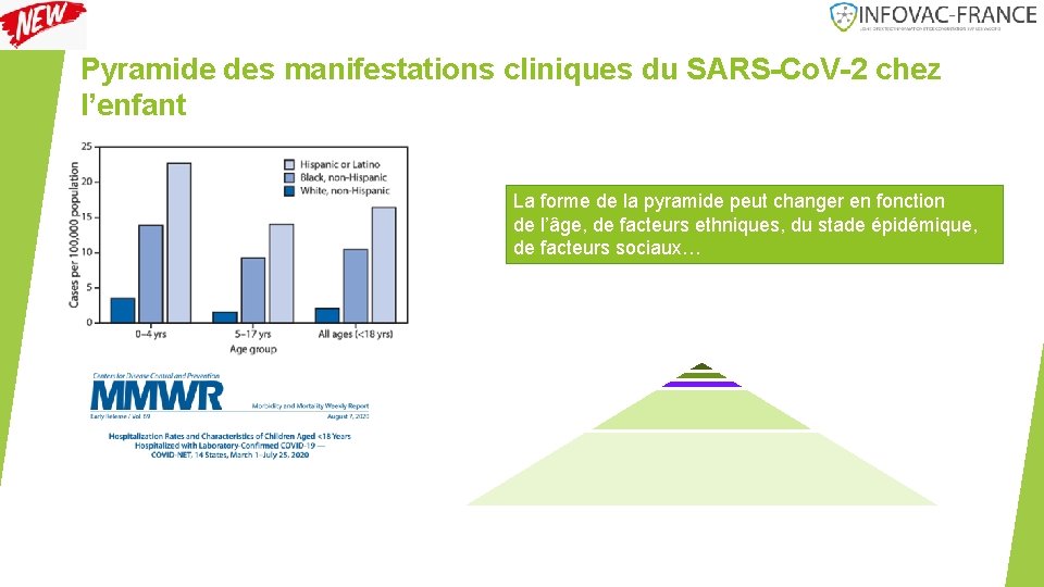 Pyramide des manifestations cliniques du SARS-Co. V-2 chez l’enfant La forme de la pyramide