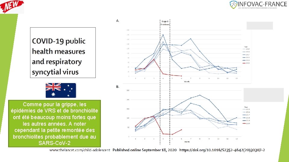 Comme pour la grippe, les épidémies de VRS et de bronchiolite ont été beaucoup