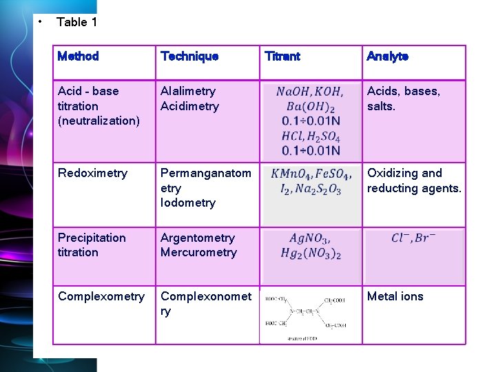  • Table 1 Method Technique Titrant Analyte Acid – base titration (neutralization) Alalimetry